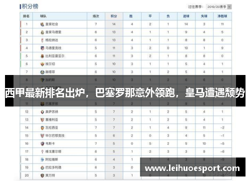 西甲最新排名出炉，巴塞罗那意外领跑，皇马遭遇颓势